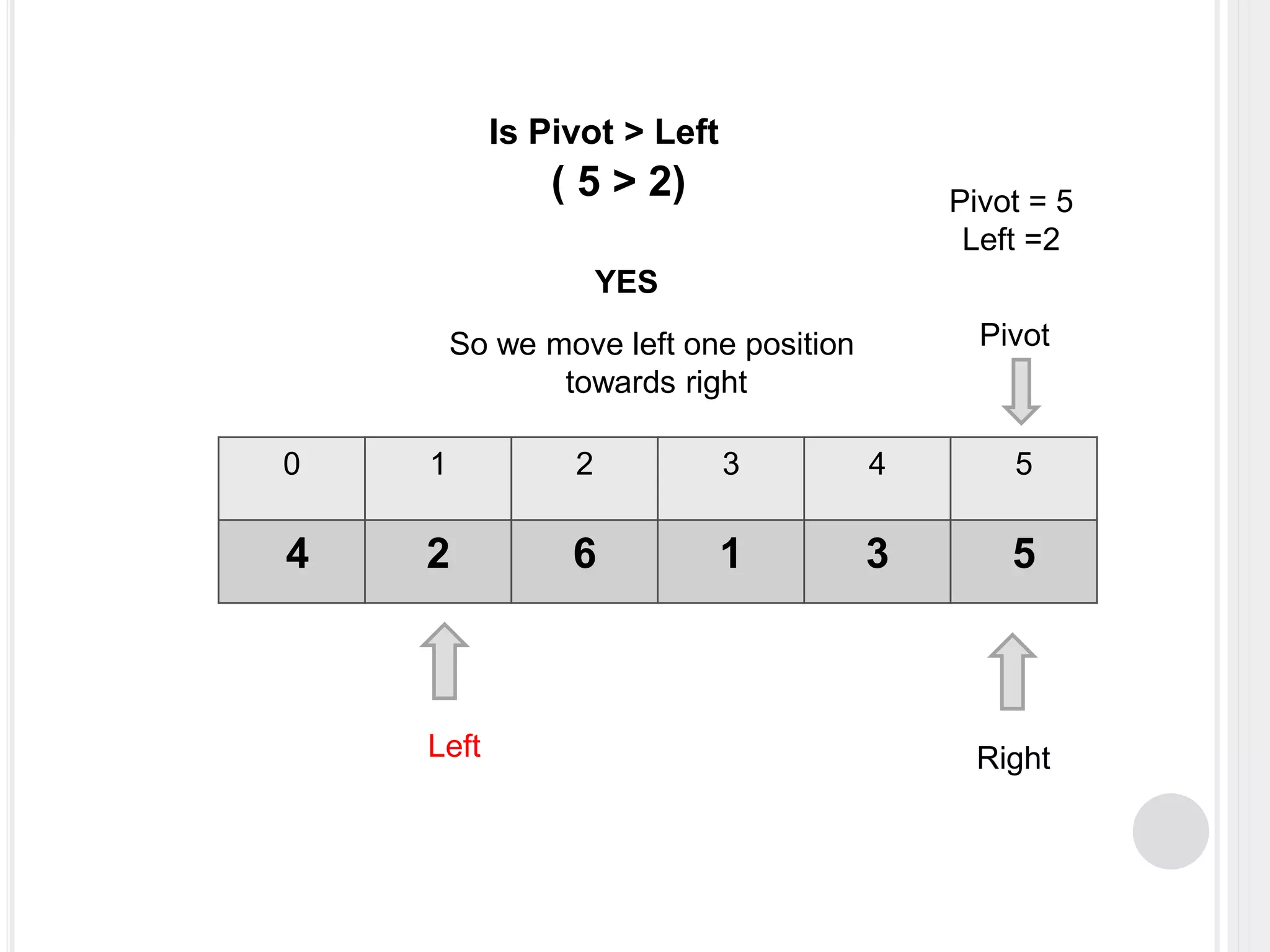 0 1 2 3 4 5
4 2 6 1 3 5
Left Right
Pivot
Pivot = 5
Left =2
Is Pivot > Left
( 5 > 2)
YES
So we move left one position
towards right
 