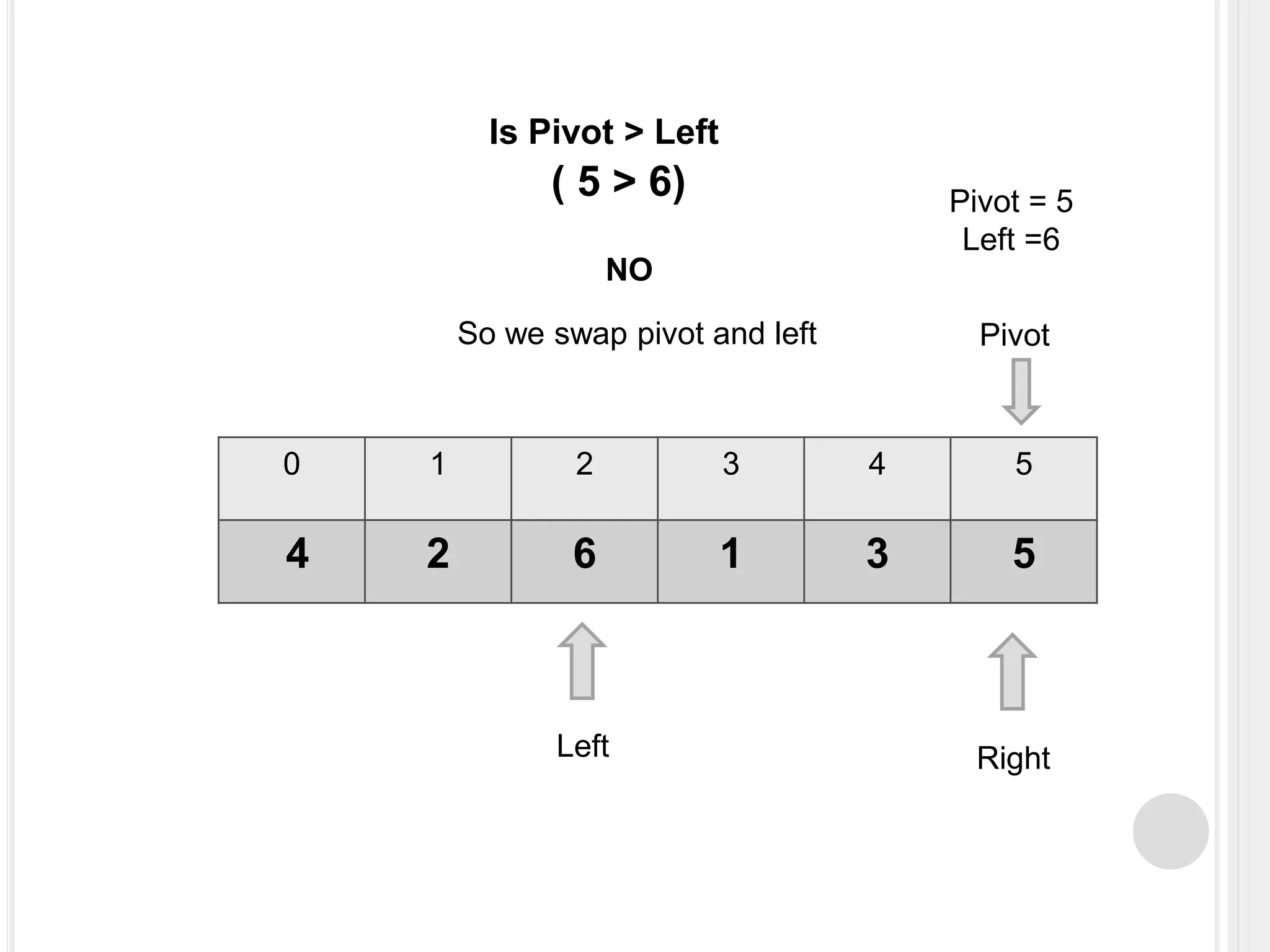 0 1 2 3 4 5
4 2 6 1 3 5
Left Right
Pivot
Pivot = 5
Left =6
Is Pivot > Left
( 5 > 6)
NO
So we swap pivot and left
 