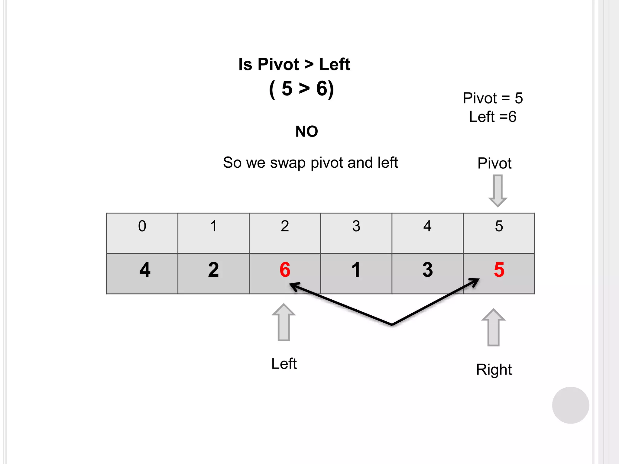 0 1 2 3 4 5
4 2 6 1 3 5
Left Right
Pivot
Pivot = 5
Left =6
Is Pivot > Left
( 5 > 6)
NO
So we swap pivot and left
 