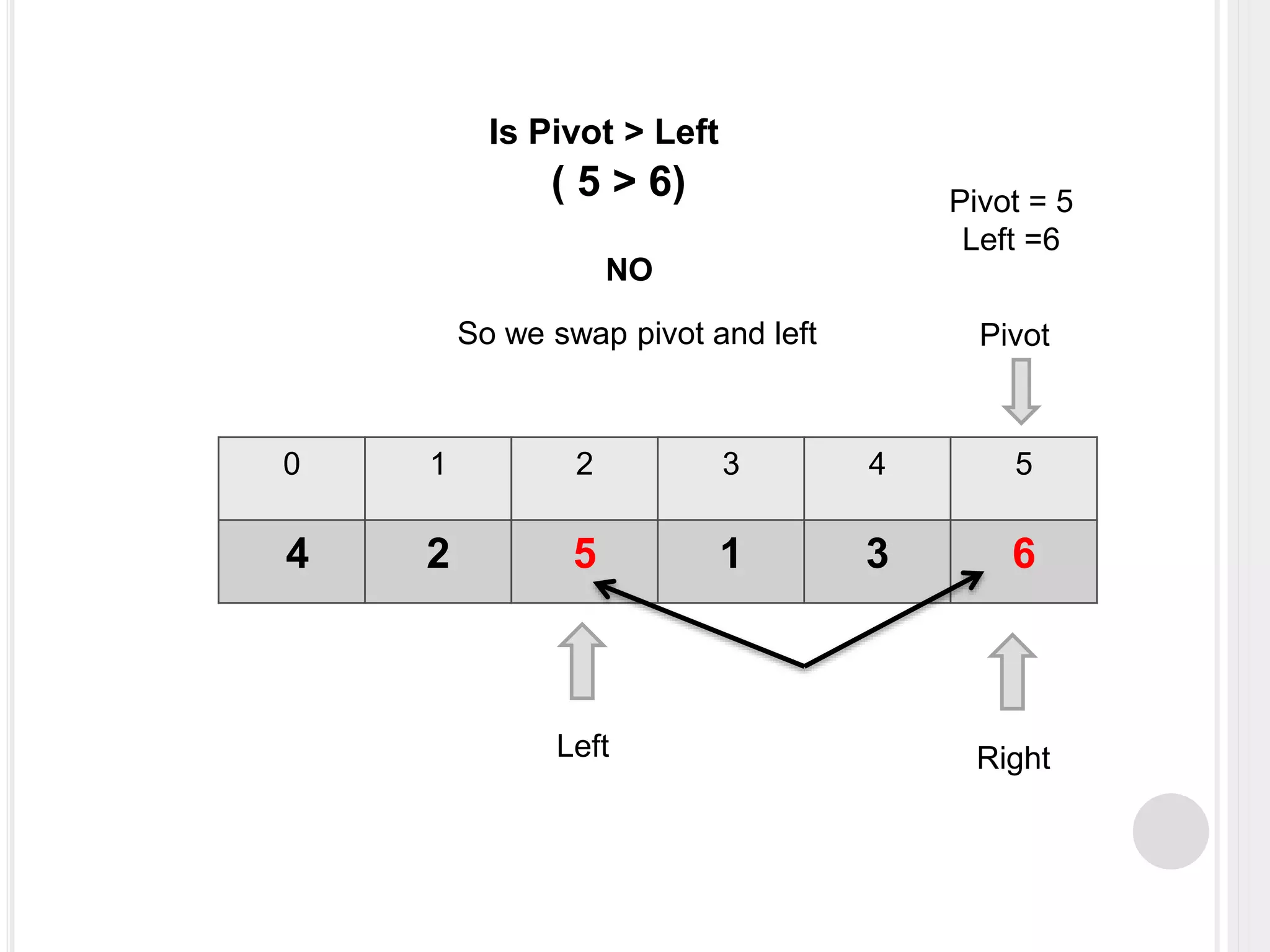 0 1 2 3 4 5
4 2 5 1 3 6
Left Right
Pivot
Pivot = 5
Left =6
Is Pivot > Left
( 5 > 6)
NO
So we swap pivot and left
 