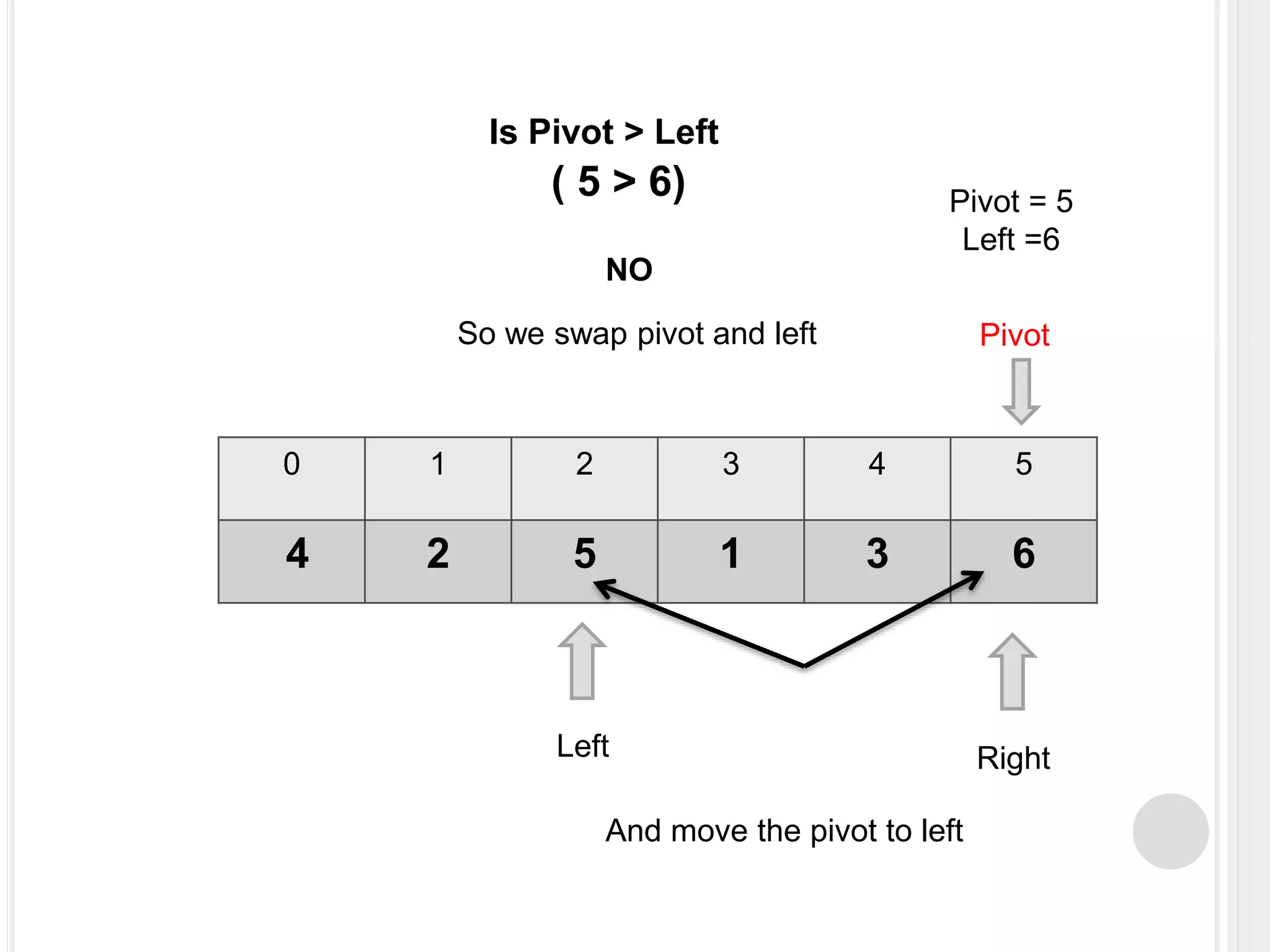 0 1 2 3 4 5
4 2 5 1 3 6
Left Right
Pivot
Pivot = 5
Left =6
Is Pivot > Left
( 5 > 6)
NO
So we swap pivot and left
And move the pivot to left
 