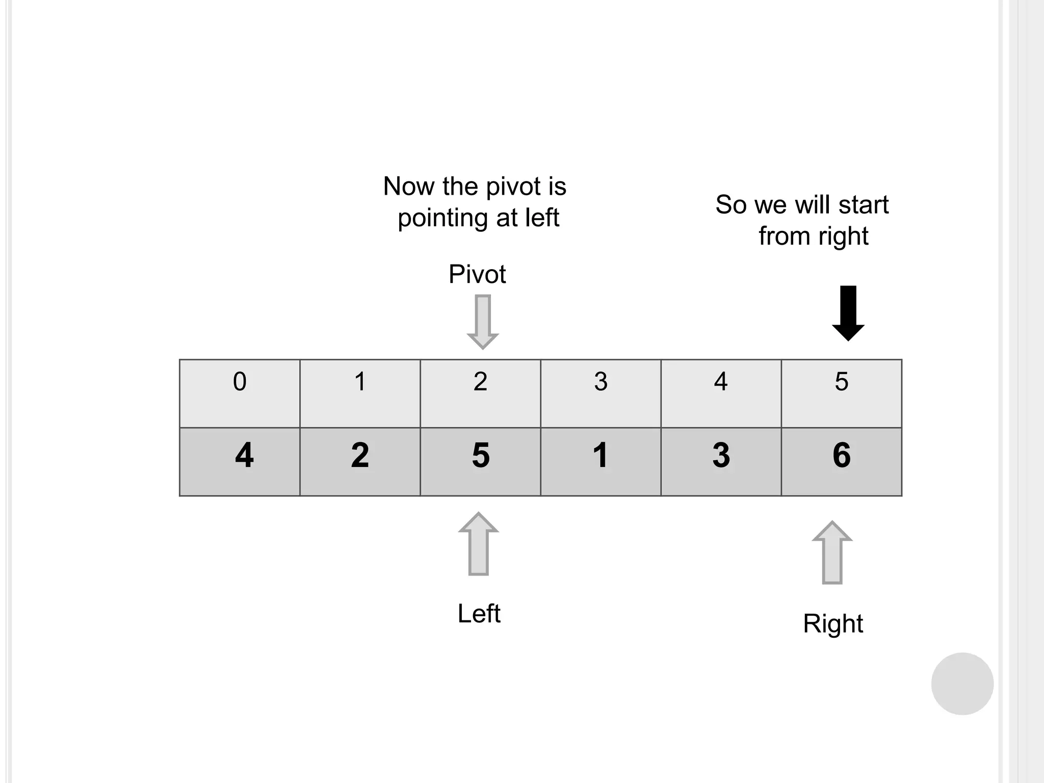 0 1 2 3 4 5
4 2 5 1 3 6
Left Right
Pivot
Now the pivot is
pointing at left So we will start
from right
 