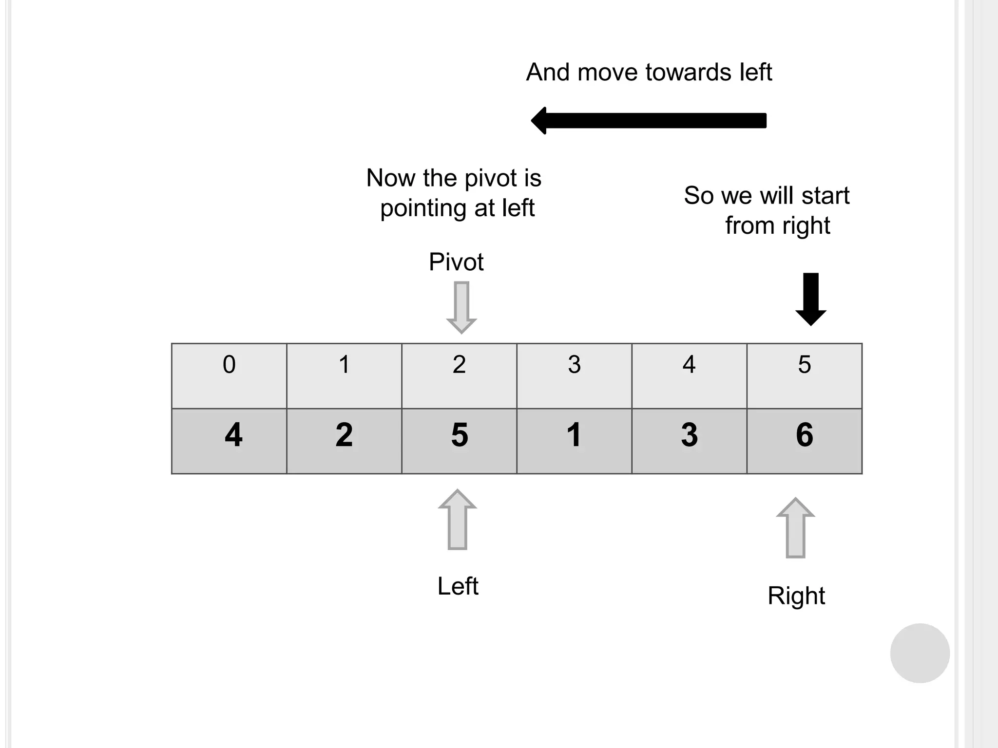 0 1 2 3 4 5
4 2 5 1 3 6
Left Right
Pivot
Now the pivot is
pointing at left So we will start
from right
And move towards left
 