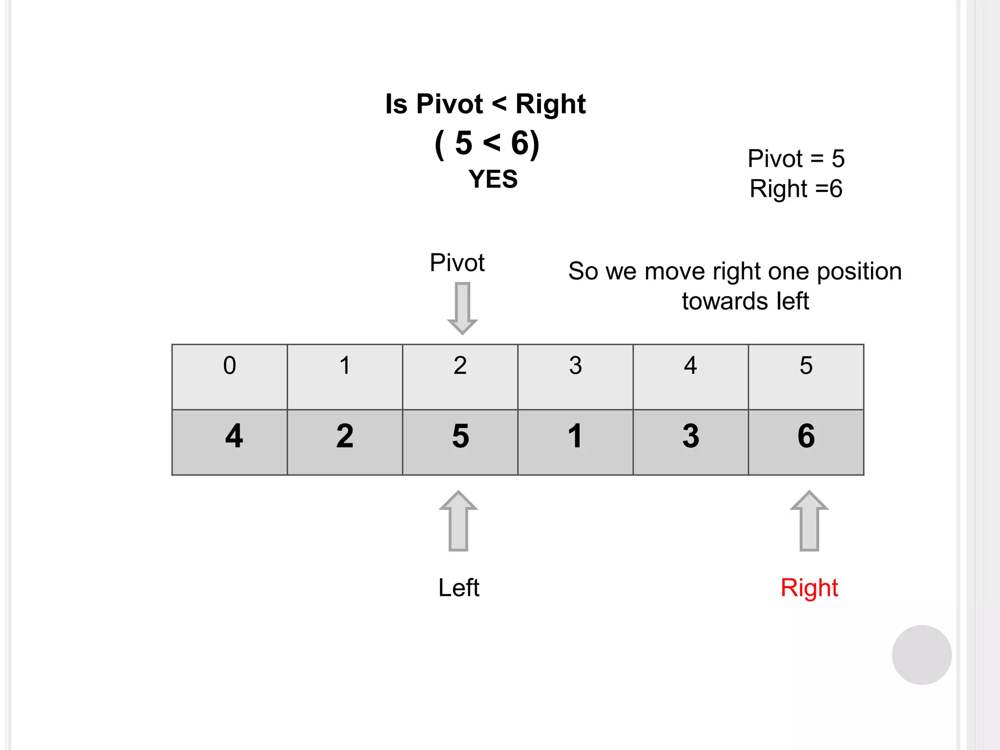 0 1 2 3 4 5
4 2 5 1 3 6
Left Right
Pivot
Pivot = 5
Right =6
Is Pivot < Right
( 5 < 6)
YES
So we move right one position
towards left
 