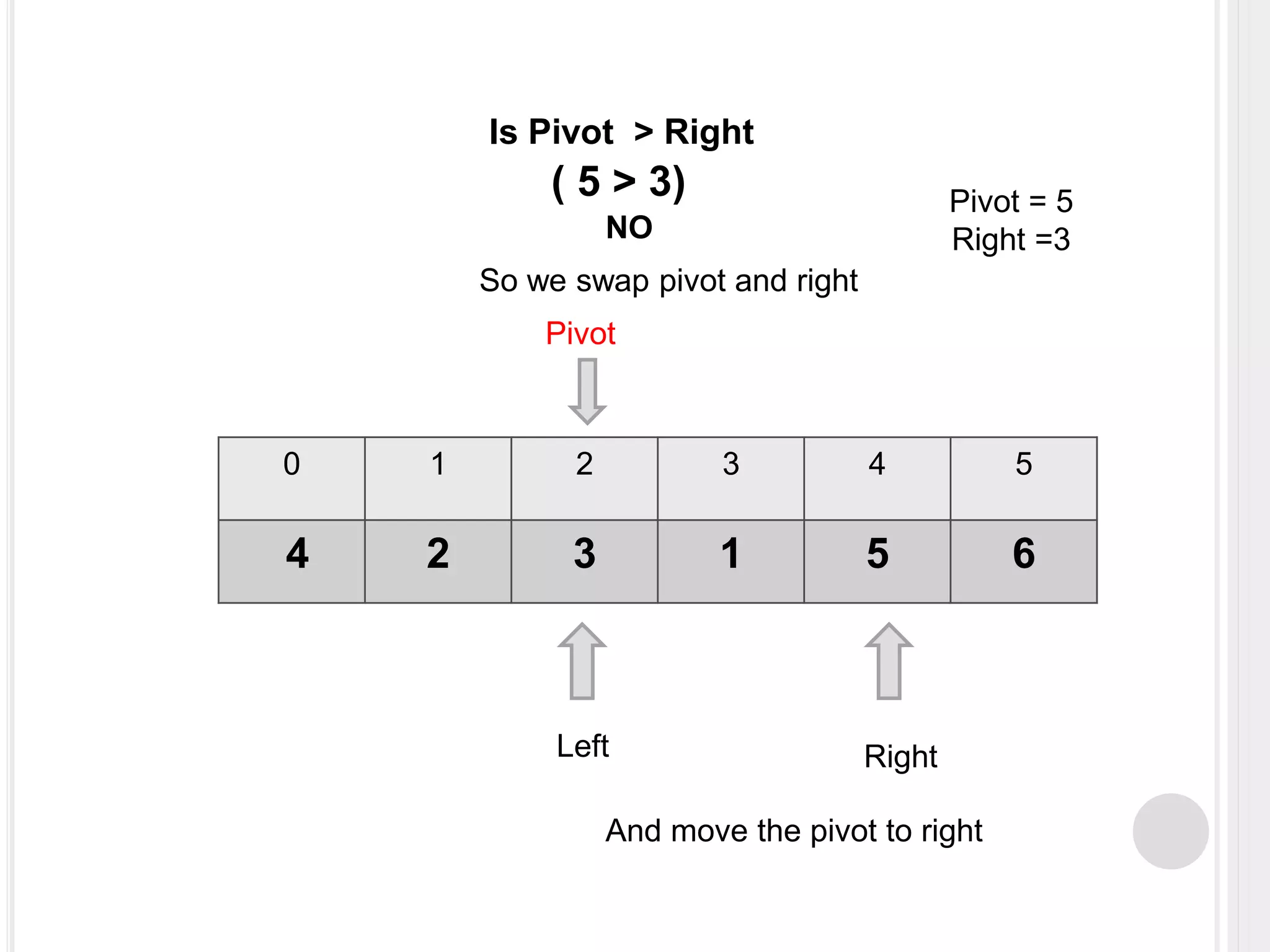 0 1 2 3 4 5
4 2 3 1 5 6
Left Right
Pivot
Pivot = 5
Right =3
Is Pivot > Right
( 5 > 3)
NO
So we swap pivot and right
And move the pivot to right
 