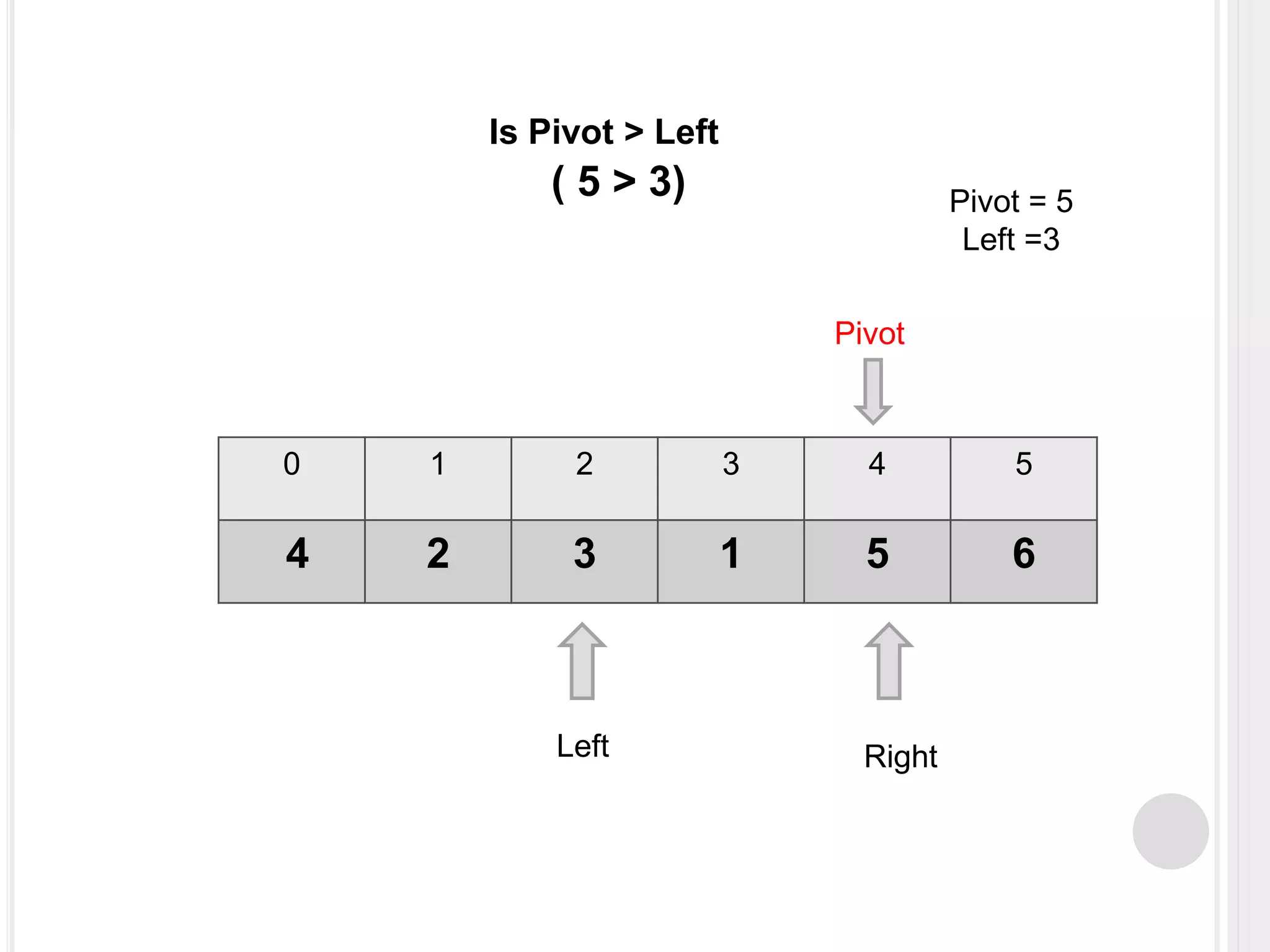 0 1 2 3 4 5
4 2 3 1 5 6
Left Right
Pivot
Pivot = 5
Left =3
Is Pivot > Left
( 5 > 3)
 
