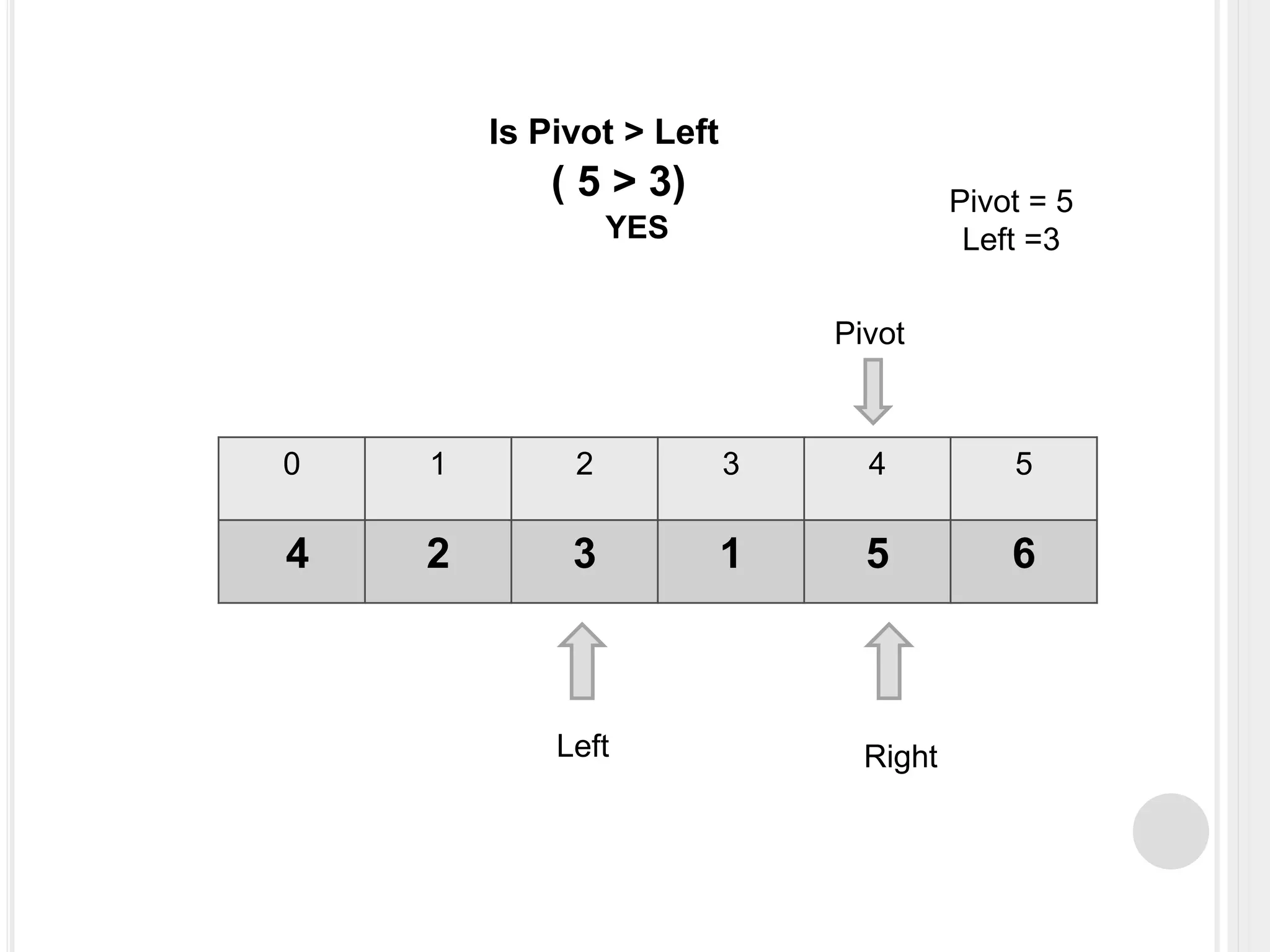 0 1 2 3 4 5
4 2 3 1 5 6
Left Right
Pivot
Pivot = 5
Left =3YES
Is Pivot > Left
( 5 > 3)
 