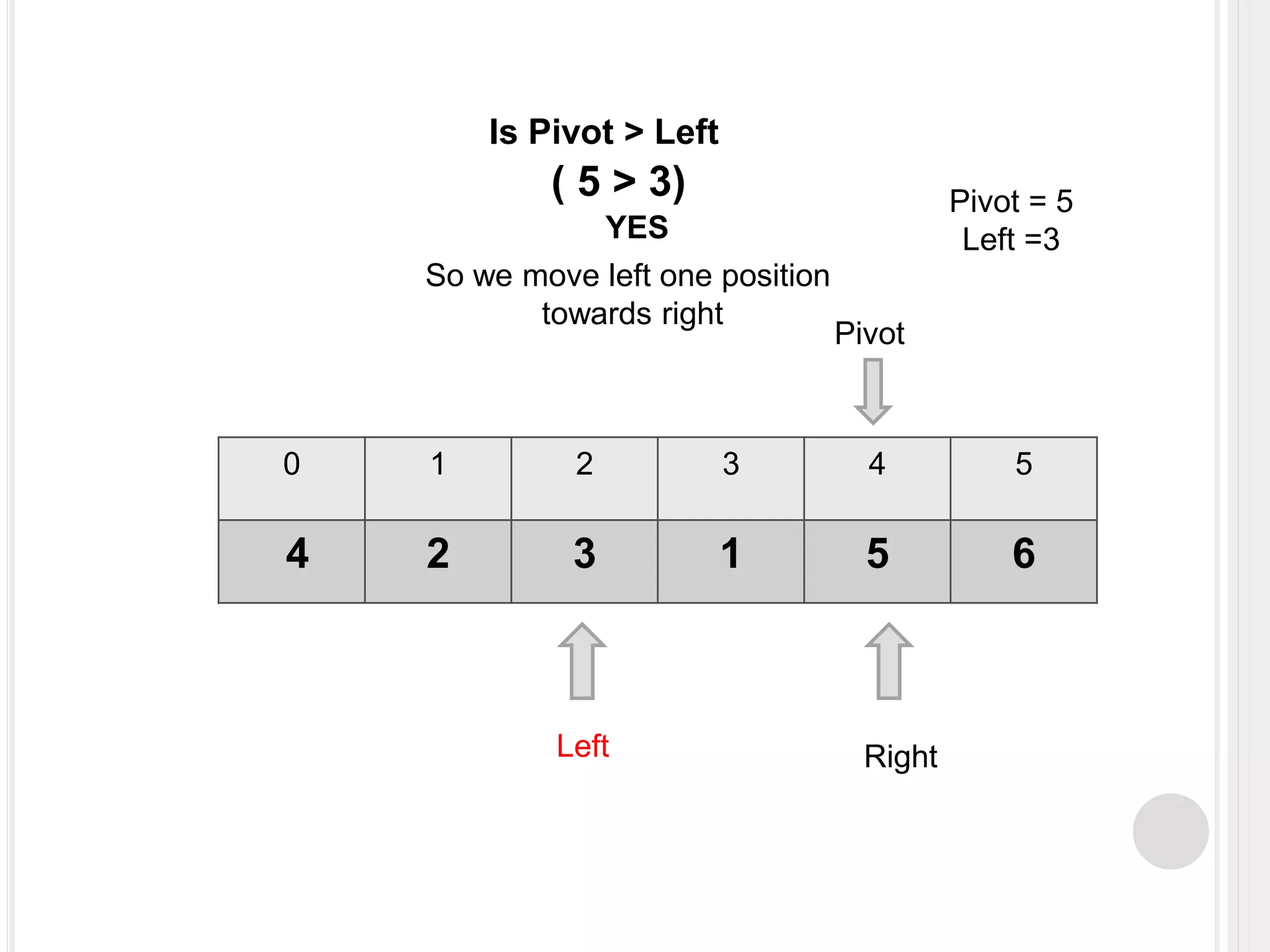 0 1 2 3 4 5
4 2 3 1 5 6
Left Right
Pivot
Pivot = 5
Left =3
Is Pivot > Left
( 5 > 3)
So we move left one position
towards right
YES
 