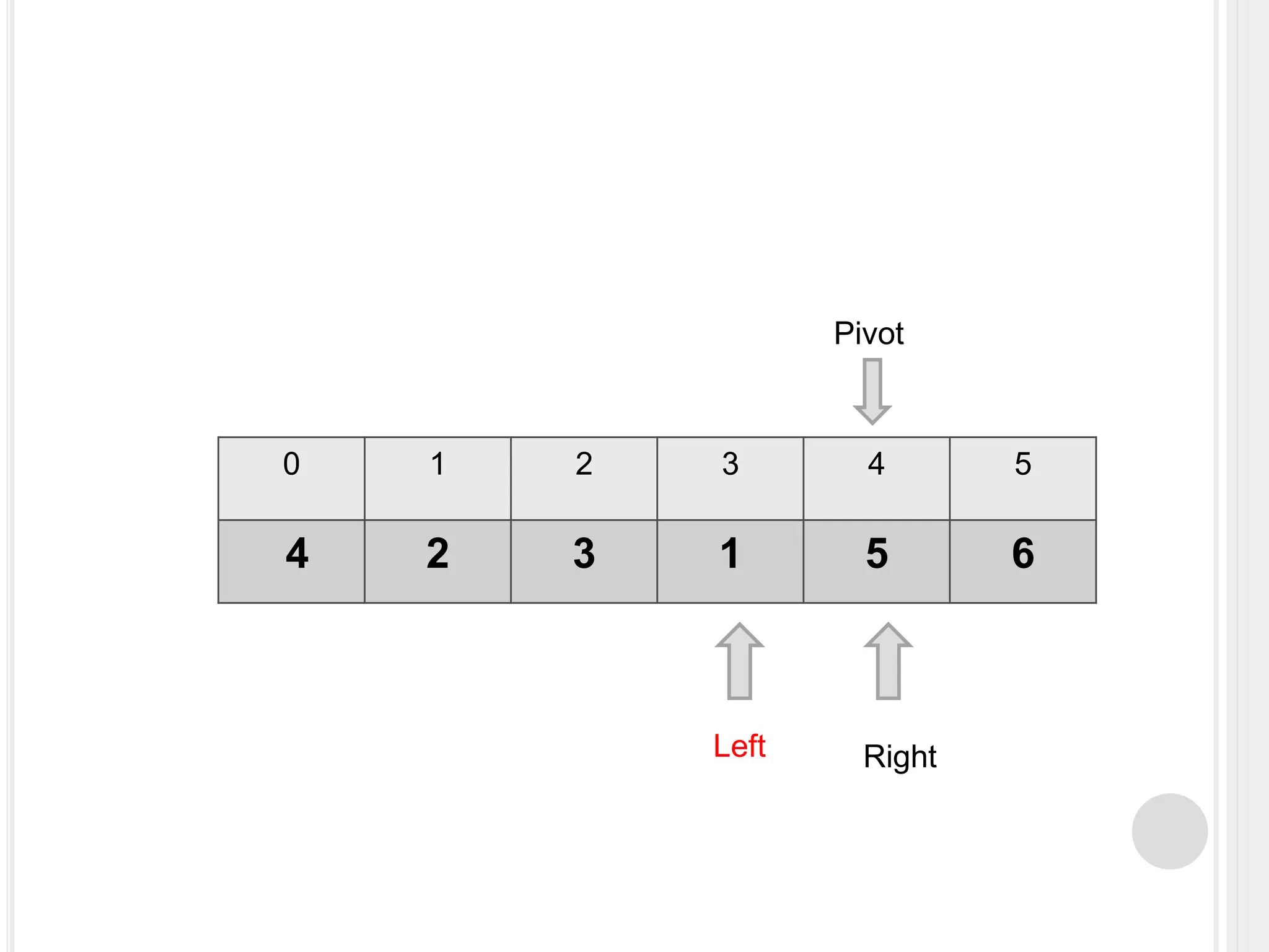 0 1 2 3 4 5
4 2 3 1 5 6
Left Right
Pivot
 