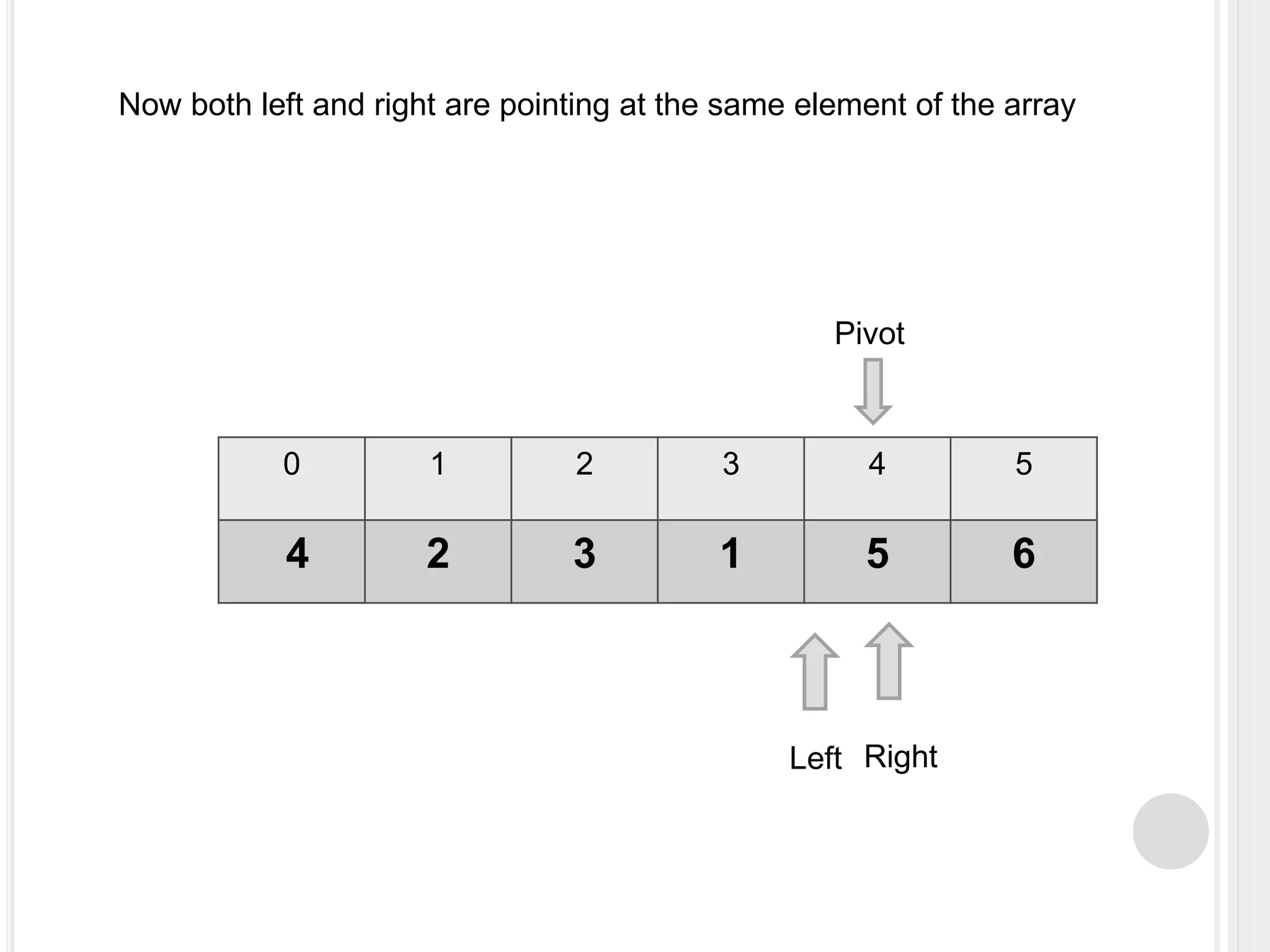 0 1 2 3 4 5
4 2 3 1 5 6
Left Right
Pivot
Now both left and right are pointing at the same element of the array
 
