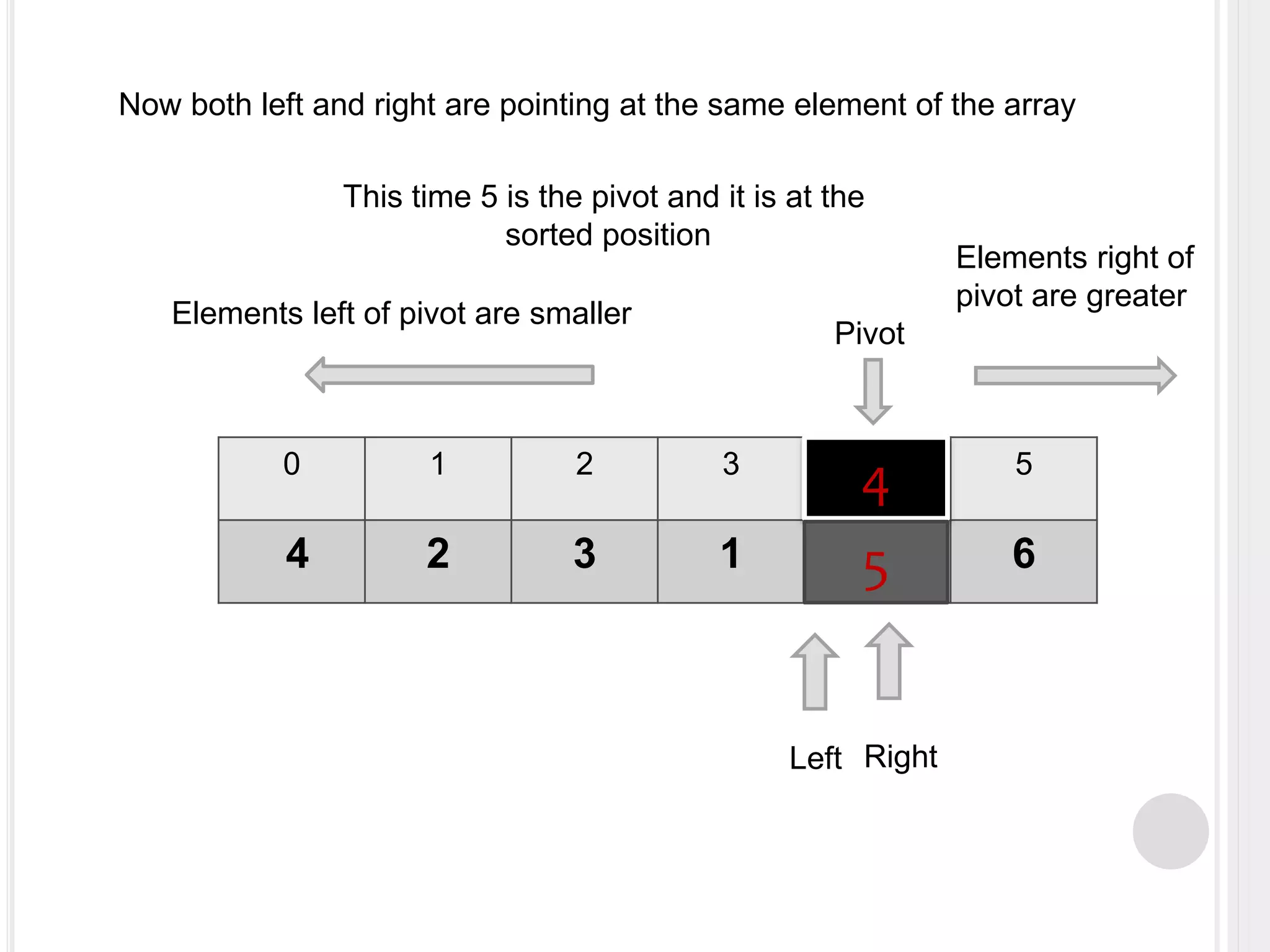 0 1 2 3 4 5
4 2 3 1 5 6
Left Right
Pivot
Now both left and right are pointing at the same element of the array
This time 5 is the pivot and it is at the
sorted position
4
5
Elements left of pivot are smaller
Elements right of
pivot are greater
 