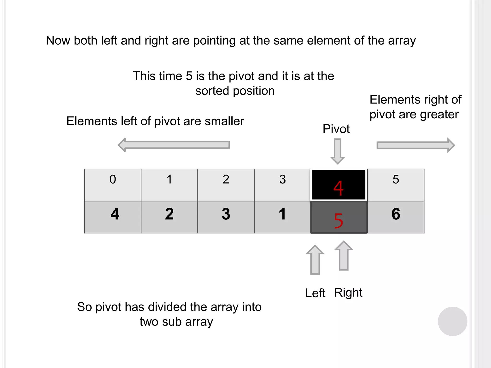 0 1 2 3 4 5
4 2 3 1 5 6
Left Right
Pivot
Now both left and right are pointing at the same element of the array
This time 5 is the pivot and it is at the
sorted position
4
5
Elements left of pivot are smaller
Elements right of
pivot are greater
So pivot has divided the array into
two sub array
 