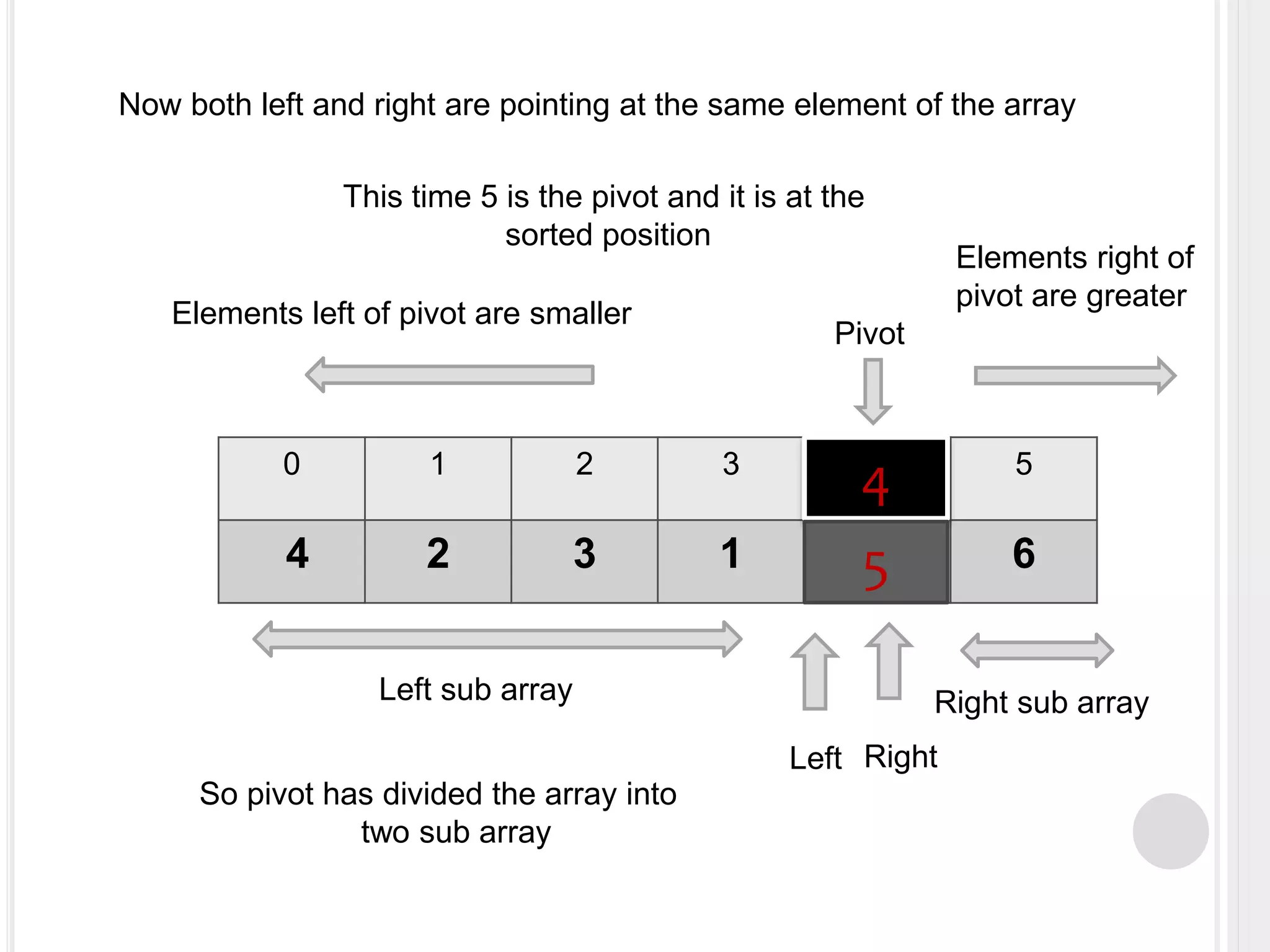 0 1 2 3 4 5
4 2 3 1 5 6
Left Right
Pivot
Now both left and right are pointing at the same element of the array
This time 5 is the pivot and it is at the
sorted position
4
5
Elements left of pivot are smaller
Elements right of
pivot are greater
Left sub array Right sub array
So pivot has divided the array into
two sub array
 