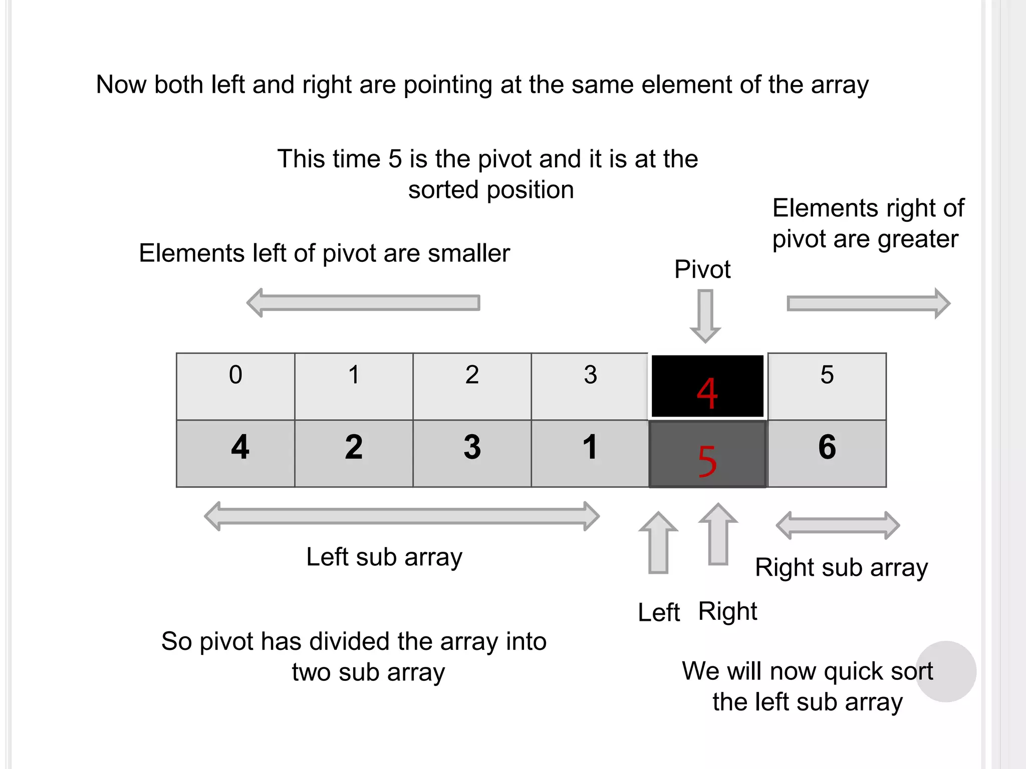 0 1 2 3 4 5
4 2 3 1 5 6
Left Right
Pivot
Now both left and right are pointing at the same element of the array
This time 5 is the pivot and it is at the
sorted position
4
5
Elements left of pivot are smaller
Elements right of
pivot are greater
Left sub array Right sub array
So pivot has divided the array into
two sub array We will now quick sort
the left sub array
 