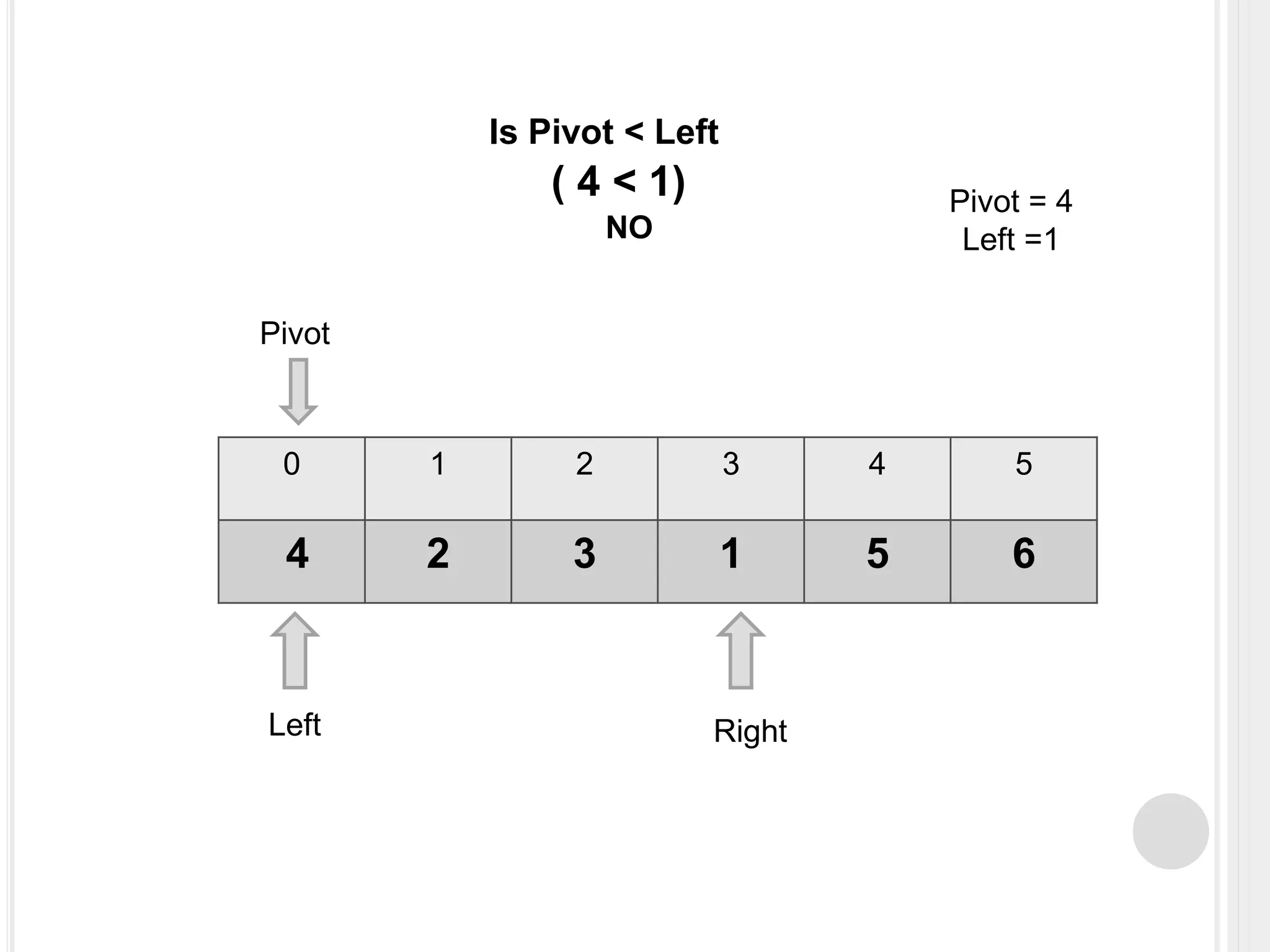 0 1 2 3 4 5
4 2 3 1 5 6
Pivot
Pivot = 4
Left =1
Is Pivot < Left
( 4 < 1)
NO
Left Right
 
