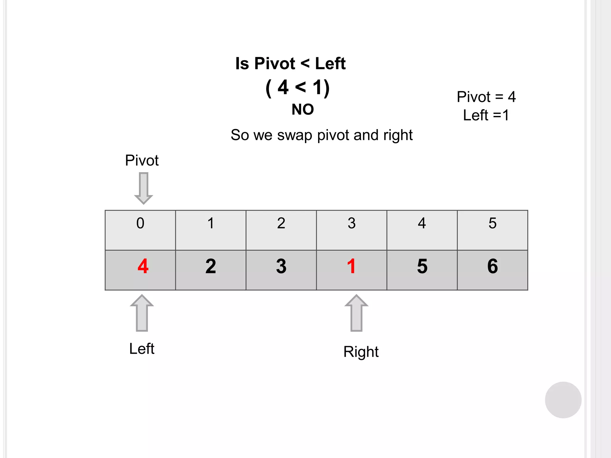0 1 2 3 4 5
4 2 3 1 5 6
Pivot
Pivot = 4
Left =1
Is Pivot < Left
( 4 < 1)
NO
So we swap pivot and right
Left Right
 