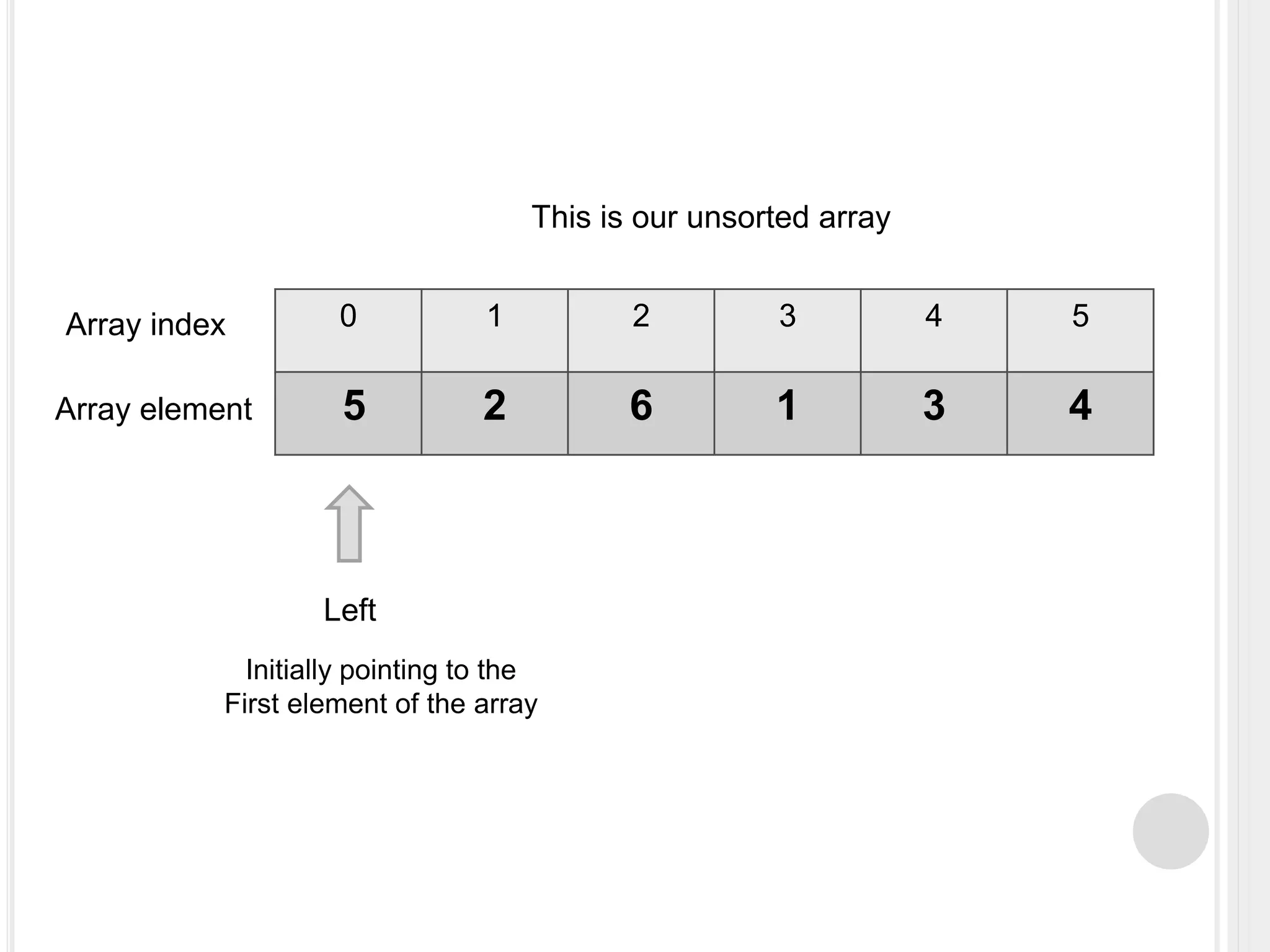 0 1 2 3 4 5
5 2 6 1 3 4
Array index
Array element
This is our unsorted array
Left
Initially pointing to the
First element of the array
 