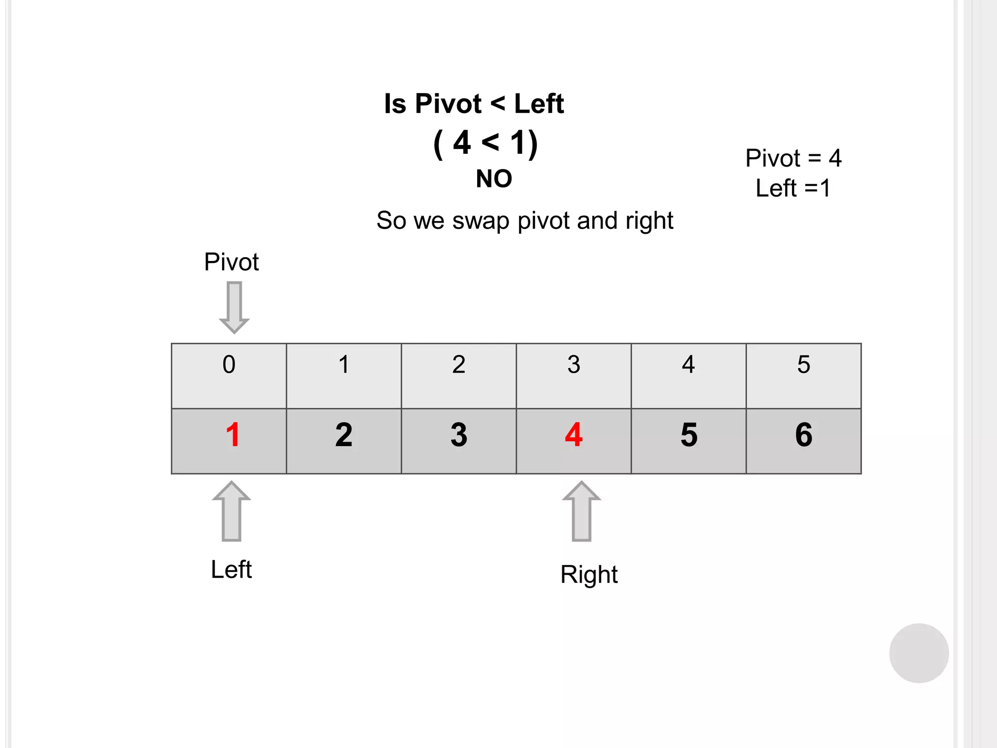 0 1 2 3 4 5
1 2 3 4 5 6
Pivot
Pivot = 4
Left =1
Is Pivot < Left
( 4 < 1)
NO
So we swap pivot and right
Left Right
 