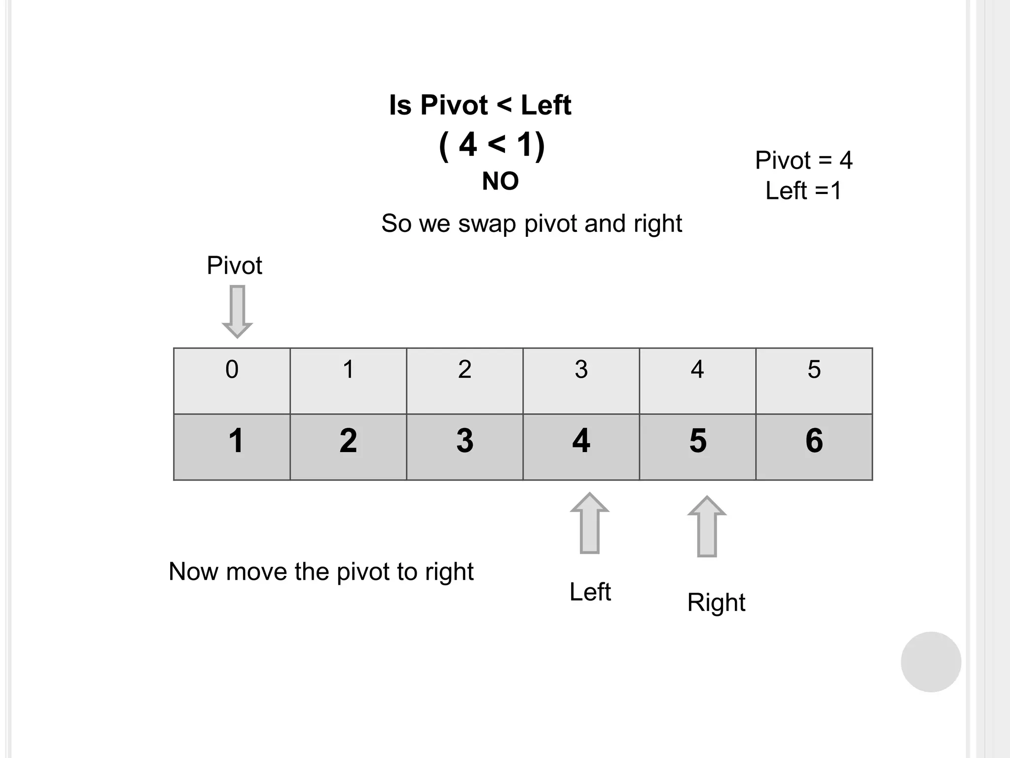 0 1 2 3 4 5
1 2 3 4 5 6
Left Right
Pivot
Pivot = 4
Left =1
Is Pivot < Left
( 4 < 1)
NO
So we swap pivot and right
Now move the pivot to right
 
