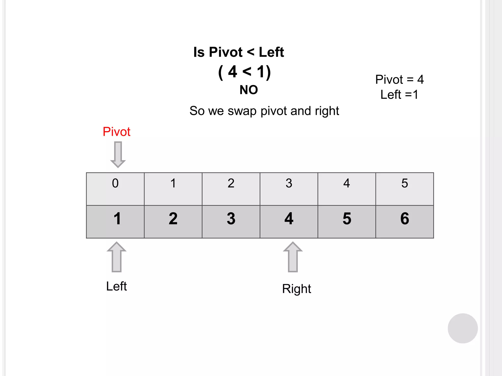 0 1 2 3 4 5
1 2 3 4 5 6
Pivot
Pivot = 4
Left =1
Is Pivot < Left
( 4 < 1)
NO
So we swap pivot and right
Left Right
 