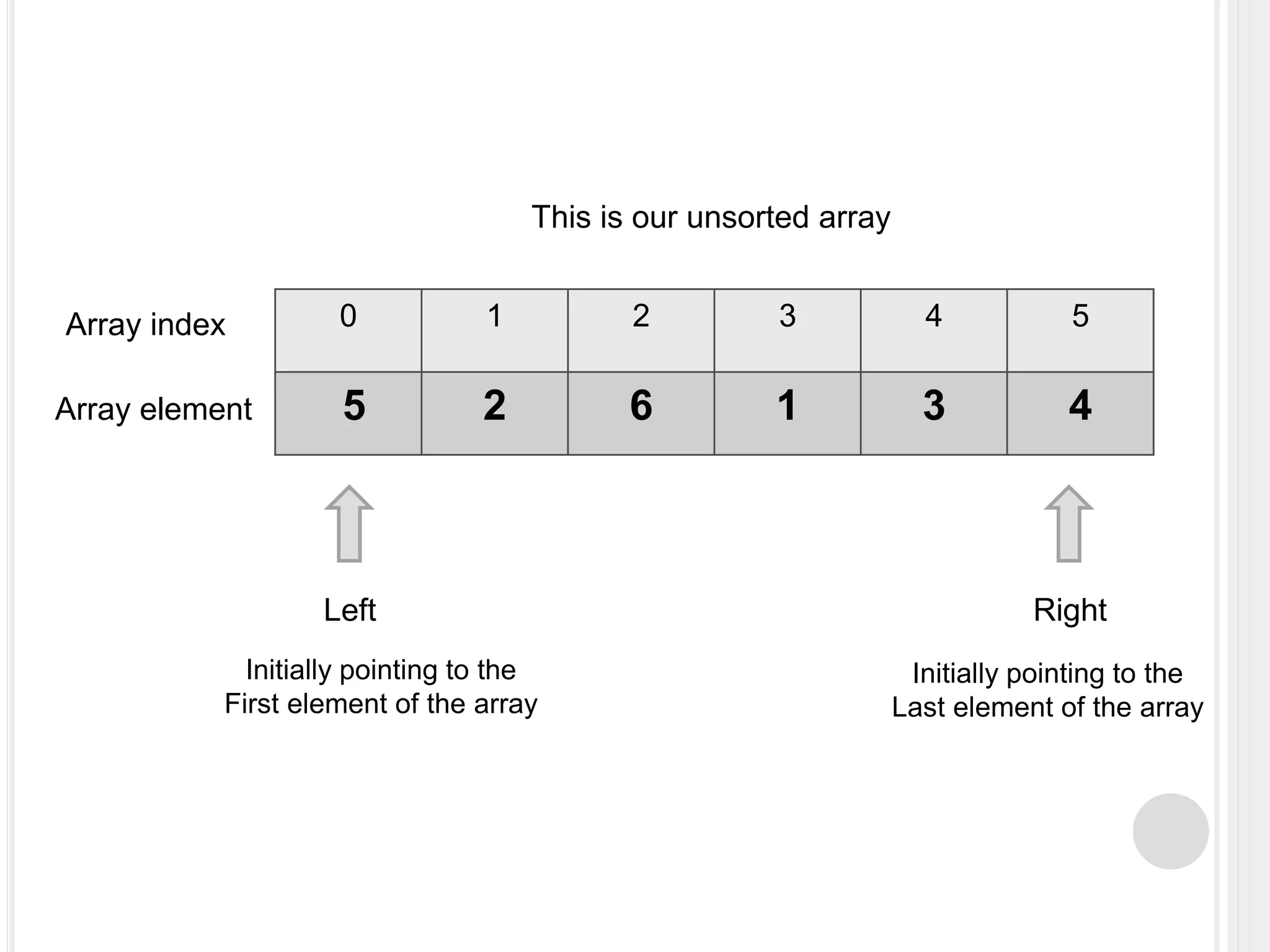 0 1 2 3 4 5
5 2 6 1 3 4
Array index
Array element
This is our unsorted array
Left
Initially pointing to the
First element of the array
Right
Initially pointing to the
Last element of the array
 