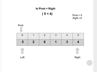 0 1 2 3 4 5
5 2 6 1 3 4
Left Right
Pivot
Pivot = 5
Right =4
Is Pivot < Right
( 5 < 4)
 