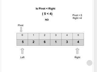 0 1 2 3 4 5
5 2 6 1 3 4
Left Right
Pivot
Pivot = 5
Right =4
NO
Is Pivot < Right
( 5 < 4)
 