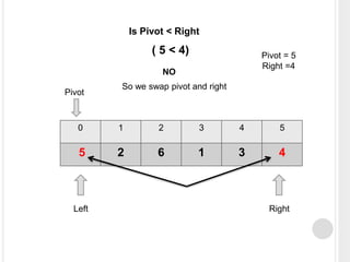 0 1 2 3 4 5
5 2 6 1 3 4
Left Right
Pivot
Pivot = 5
Right =4
So we swap pivot and right
NO
Is Pivot < Right
( 5 < 4)
 