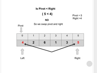 0 1 2 3 4 5
4 2 6 1 3 5
Left Right
Pivot
Pivot = 5
Right =4
So we swap pivot and right
NO
Is Pivot < Right
( 5 < 4)
 