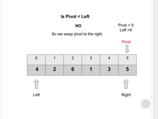 0 1 2 3 4 5
4 2 6 1 3 5
Left Right
Pivot
Pivot = 5
Left =4
Is Pivot < Left
NO
So we swap pivot to the right
 