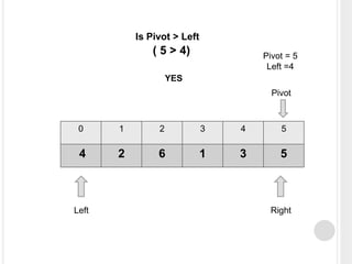 0 1 2 3 4 5
4 2 6 1 3 5
Left Right
Pivot
Pivot = 5
Left =4
Is Pivot > Left
YES
( 5 > 4)
 