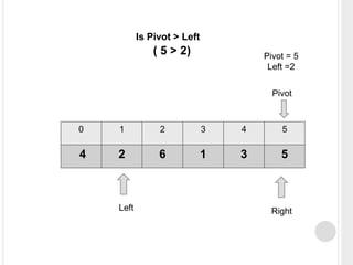 0 1 2 3 4 5
4 2 6 1 3 5
Left Right
Pivot
Pivot = 5
Left =2
Is Pivot > Left
( 5 > 2)
 