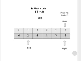 0 1 2 3 4 5
4 2 6 1 3 5
Left Right
Pivot
Pivot = 5
Left =2
Is Pivot > Left
( 5 > 2)
YES
 