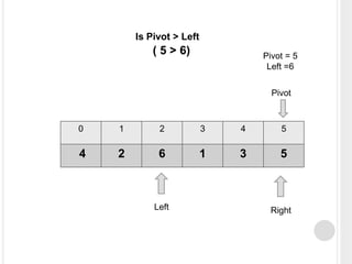 0 1 2 3 4 5
4 2 6 1 3 5
Left Right
Pivot
Pivot = 5
Left =6
Is Pivot > Left
( 5 > 6)
 