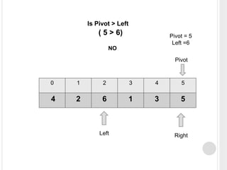 0 1 2 3 4 5
4 2 6 1 3 5
Left Right
Pivot
Pivot = 5
Left =6
Is Pivot > Left
( 5 > 6)
NO
 