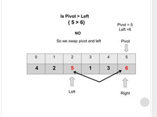 0 1 2 3 4 5
4 2 5 1 3 6
Left Right
Pivot
Pivot = 5
Left =6
Is Pivot > Left
( 5 > 6)
NO
So we swap pivot and left
 