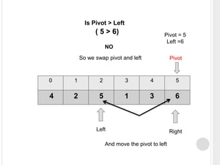 0 1 2 3 4 5
4 2 5 1 3 6
Left Right
Pivot
Pivot = 5
Left =6
Is Pivot > Left
( 5 > 6)
NO
So we swap pivot and left
And move the pivot to left
 