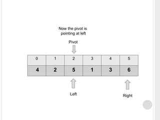 0 1 2 3 4 5
4 2 5 1 3 6
Left Right
Pivot
Now the pivot is
pointing at left
 