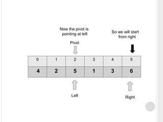 0 1 2 3 4 5
4 2 5 1 3 6
Left Right
Pivot
Now the pivot is
pointing at left So we will start
from right
 