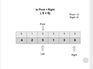 0 1 2 3 4 5
4 2 5 1 3 6
Left Right
Pivot
Pivot = 5
Right =6
Is Pivot < Right
( 5 < 6)
 