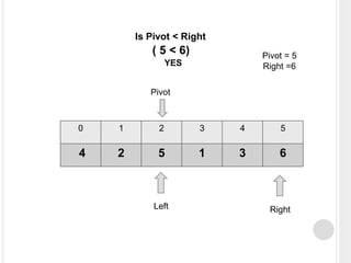 0 1 2 3 4 5
4 2 5 1 3 6
Left Right
Pivot
Pivot = 5
Right =6
Is Pivot < Right
( 5 < 6)
YES
 