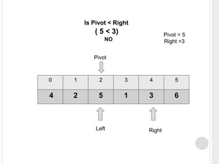 0 1 2 3 4 5
4 2 5 1 3 6
Left Right
Pivot
Pivot = 5
Right =3
Is Pivot < Right
( 5 < 3)
NO
 
