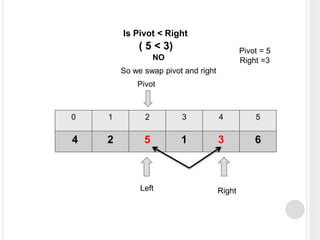 0 1 2 3 4 5
4 2 5 1 3 6
Left Right
Pivot
Pivot = 5
Right =3
Is Pivot < Right
( 5 < 3)
NO
So we swap pivot and right
 