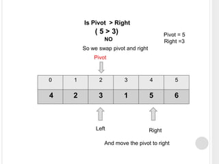 0 1 2 3 4 5
4 2 3 1 5 6
Left Right
Pivot
Pivot = 5
Right =3
Is Pivot > Right
( 5 > 3)
NO
So we swap pivot and right
And move the pivot to right
 