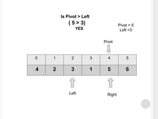 0 1 2 3 4 5
4 2 3 1 5 6
Left Right
Pivot
Pivot = 5
Left =3YES
Is Pivot > Left
( 5 > 3)
 