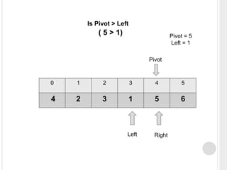 0 1 2 3 4 5
4 2 3 1 5 6
Left Right
Pivot
Pivot = 5
Left = 1
Is Pivot > Left
( 5 > 1)
 