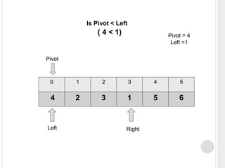 0 1 2 3 4 5
4 2 3 1 5 6
Left Right
Pivot
Pivot = 4
Left =1
Is Pivot < Left
( 4 < 1)
 