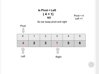 0 1 2 3 4 5
4 2 3 1 5 6
Pivot
Pivot = 4
Left =1
Is Pivot < Left
( 4 < 1)
NO
So we swap pivot and right
Left Right
 