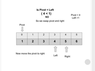 0 1 2 3 4 5
1 2 3 4 5 6
Left Right
Pivot
Pivot = 4
Left =1
Is Pivot < Left
( 4 < 1)
NO
So we swap pivot and right
Now move the pivot to right
 