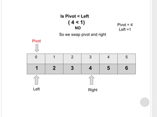 0 1 2 3 4 5
1 2 3 4 5 6
Pivot
Pivot = 4
Left =1
Is Pivot < Left
( 4 < 1)
NO
So we swap pivot and right
Left Right
 